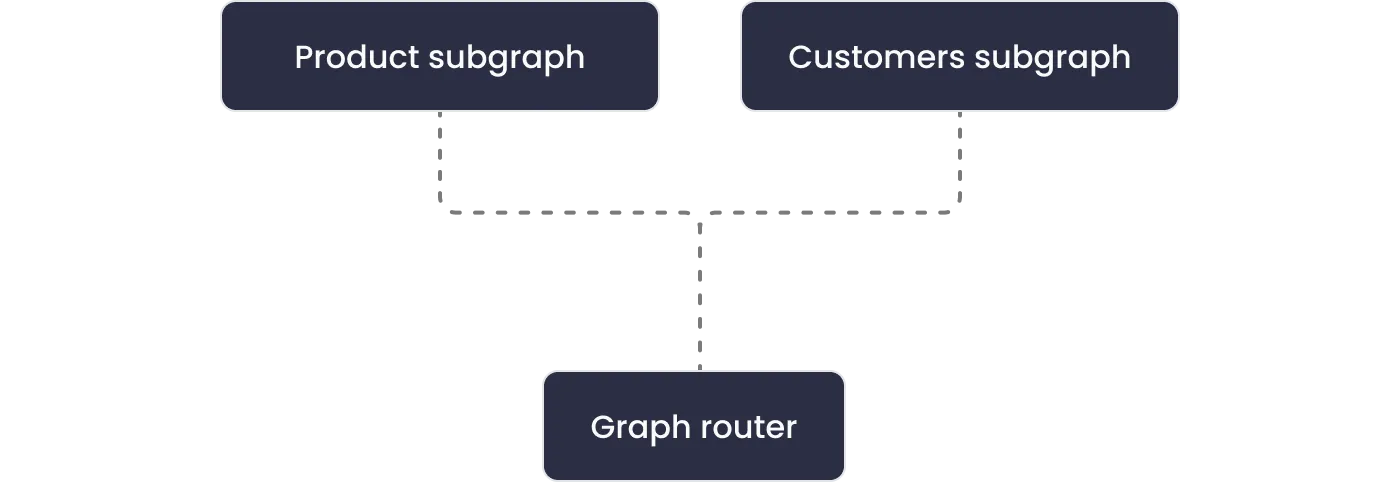 API Gateway are blind to GraphQL Federated