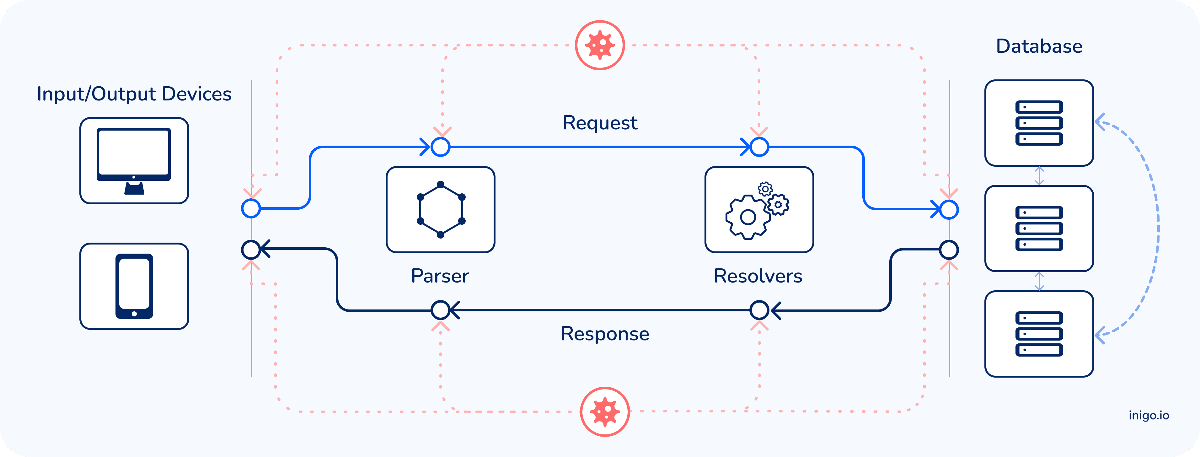 All the knobs - GraphQL Attack Surfaces.png