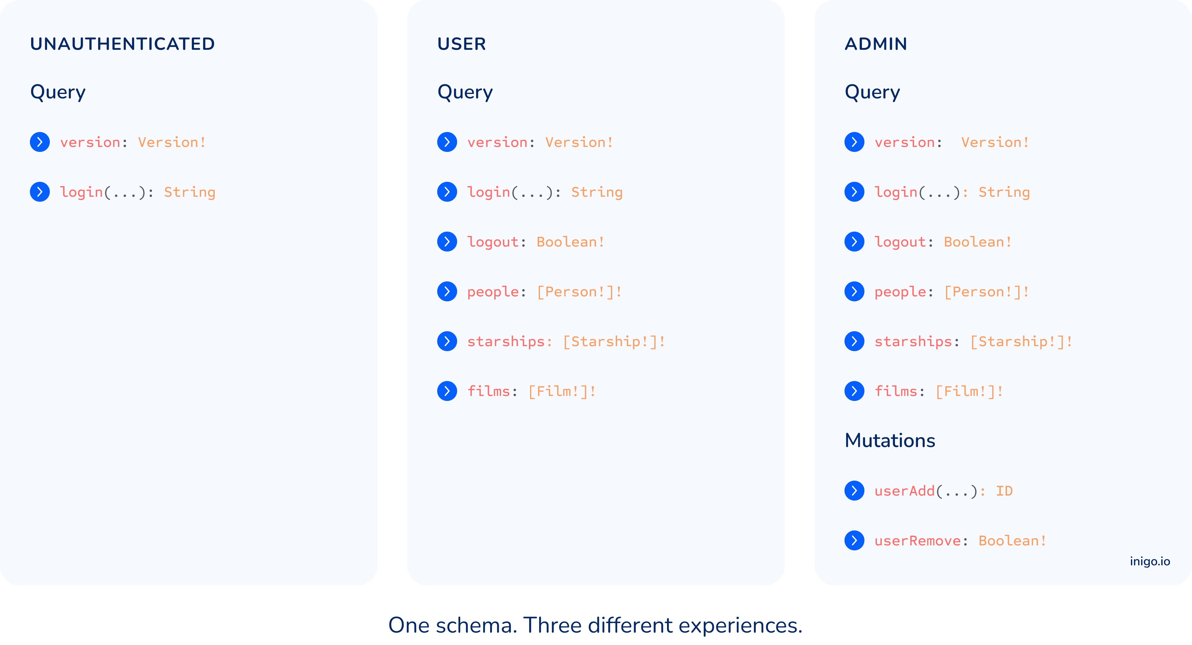 Granular Introspection Access Control.png