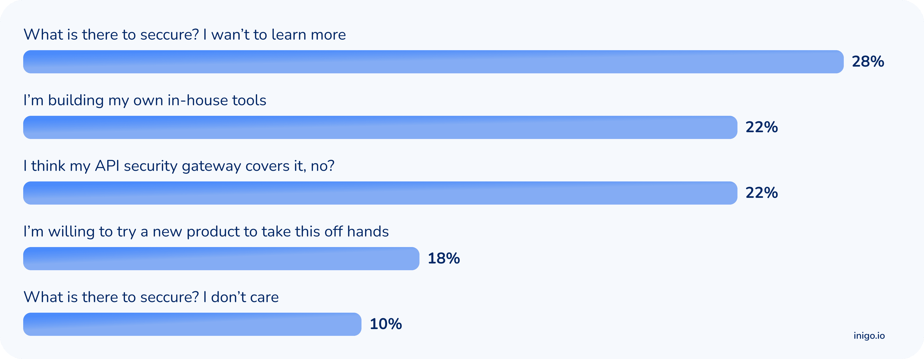 GraphQL Security Awareness Survey.png