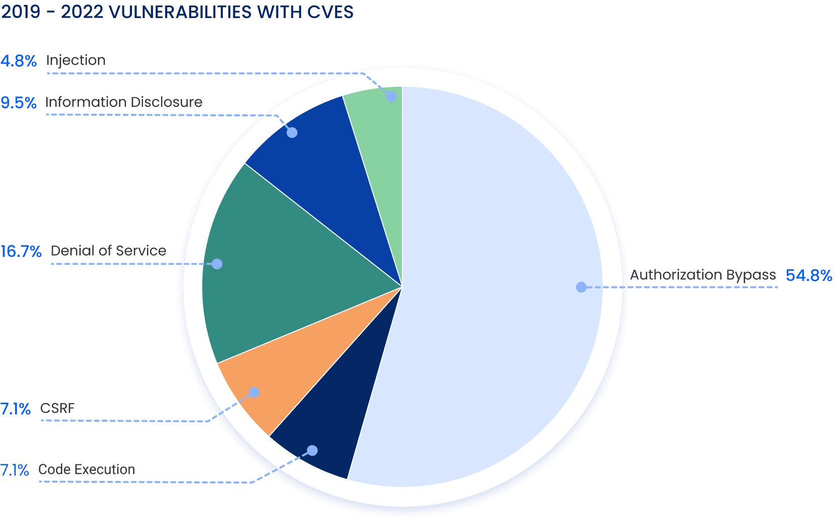 Public GraphQL Vulnerability CVE.png