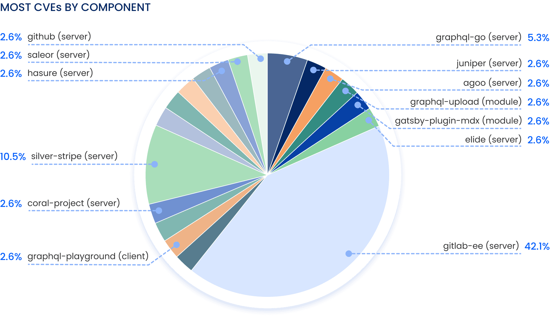 Public GraphQL Vulnerability CVE By Component.png