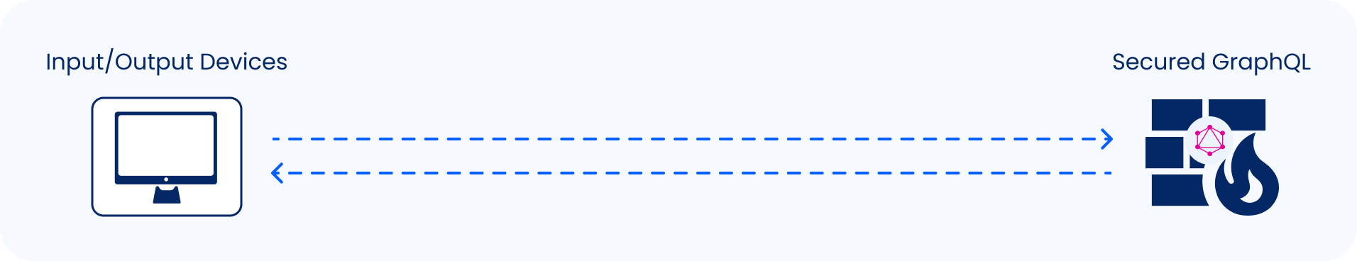 Secured GraphQL.png